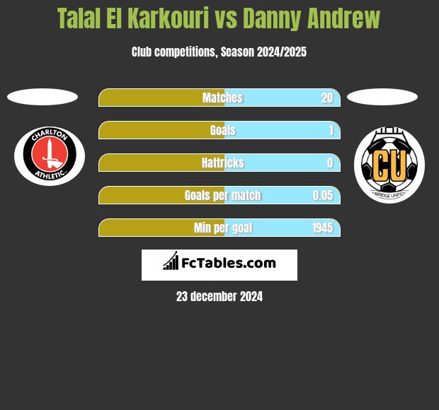 Talal El Karkouri vs Danny Andrew h2h player stats