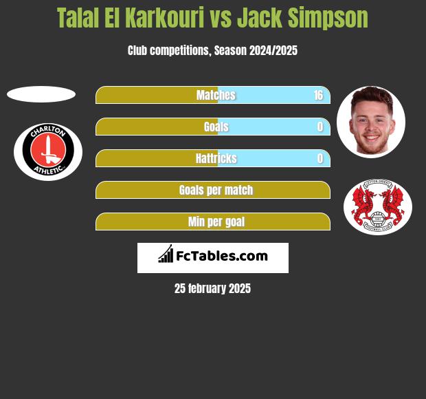 Talal El Karkouri vs Jack Simpson h2h player stats