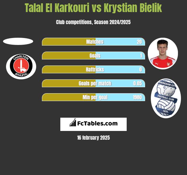 Talal El Karkouri vs Krystian Bielik h2h player stats