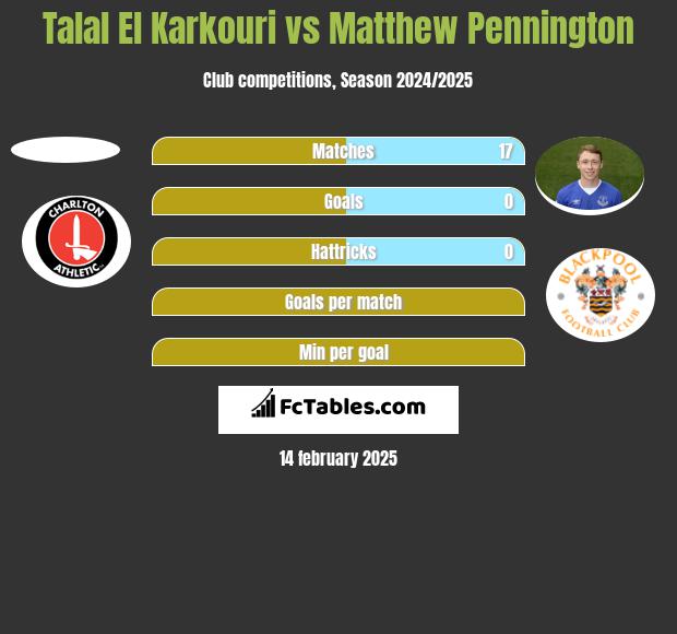 Talal El Karkouri vs Matthew Pennington h2h player stats