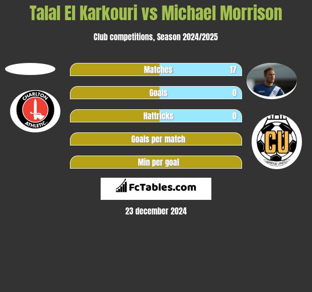 Talal El Karkouri vs Michael Morrison h2h player stats