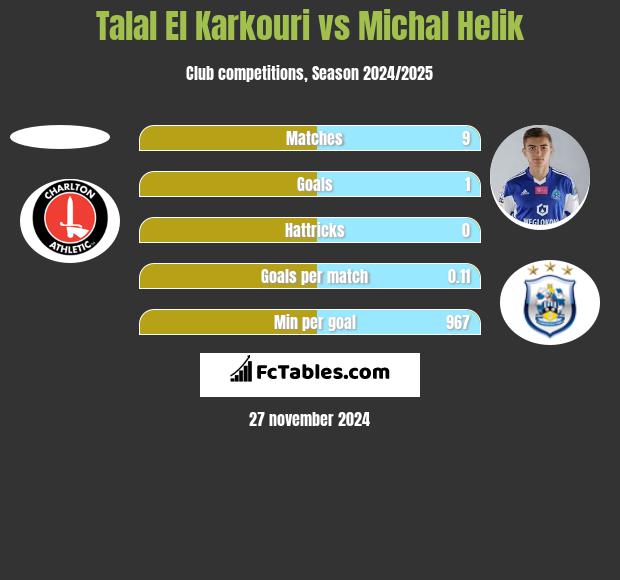 Talal El Karkouri vs Michal Helik h2h player stats