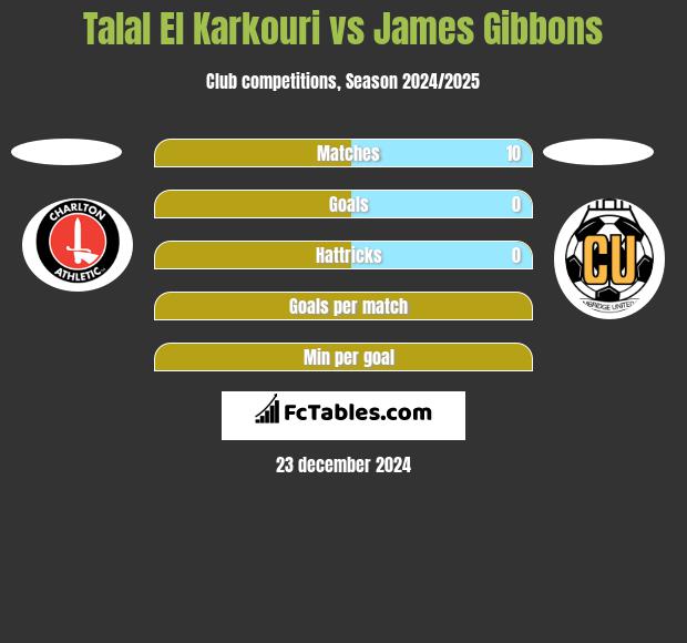 Talal El Karkouri vs James Gibbons h2h player stats