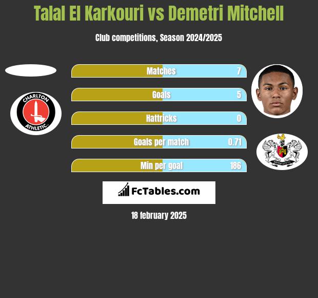 Talal El Karkouri vs Demetri Mitchell h2h player stats