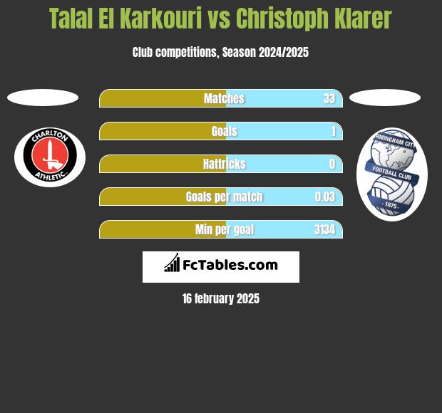 Talal El Karkouri vs Christoph Klarer h2h player stats