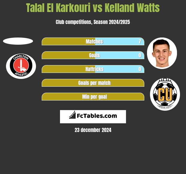 Talal El Karkouri vs Kelland Watts h2h player stats