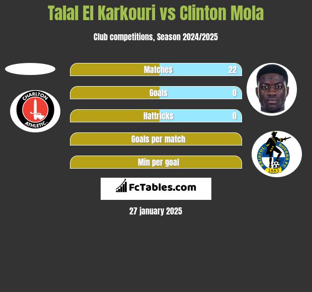 Talal El Karkouri vs Clinton Mola h2h player stats