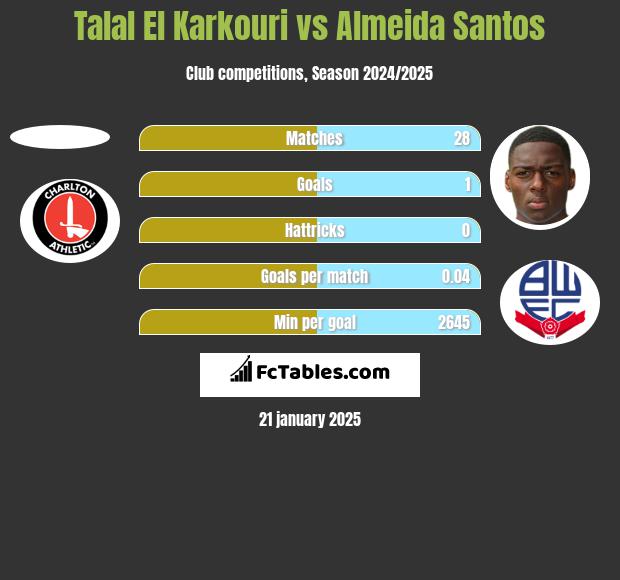 Talal El Karkouri vs Almeida Santos h2h player stats