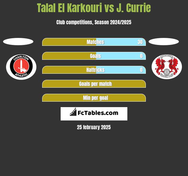 Talal El Karkouri vs J. Currie h2h player stats