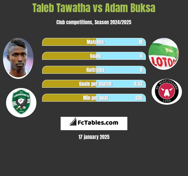 Taleb Tawatha vs Adam Buksa h2h player stats