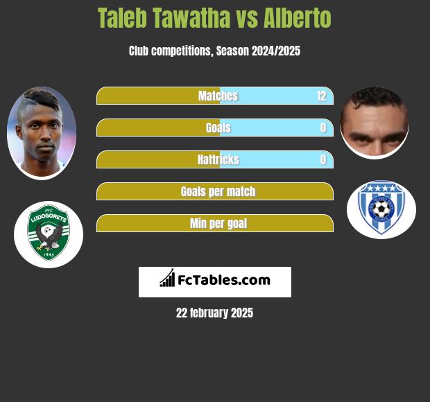 Taleb Tawatha vs Alberto h2h player stats