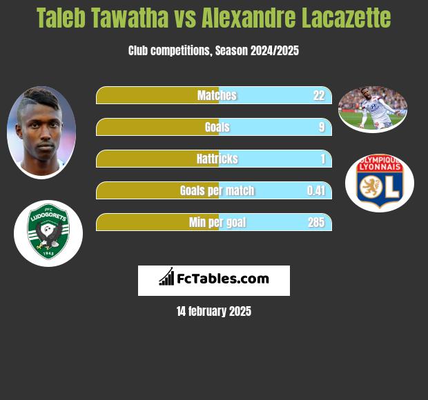 Taleb Tawatha vs Alexandre Lacazette h2h player stats