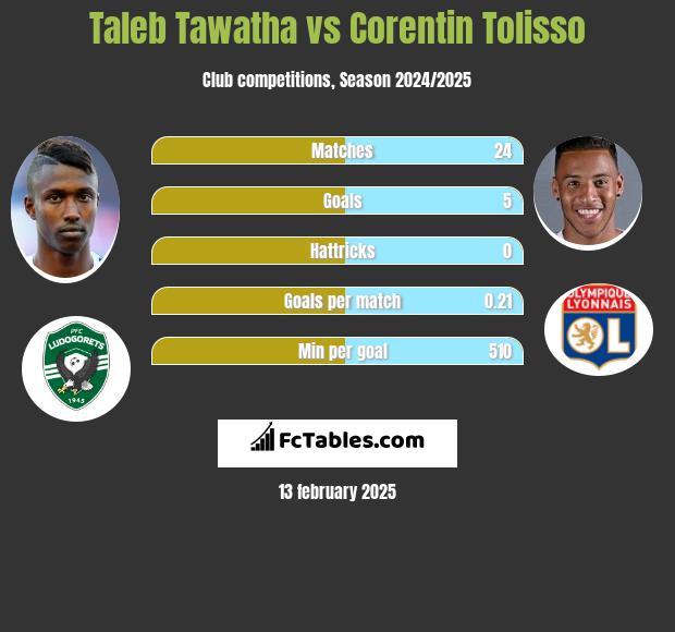 Taleb Tawatha vs Corentin Tolisso h2h player stats