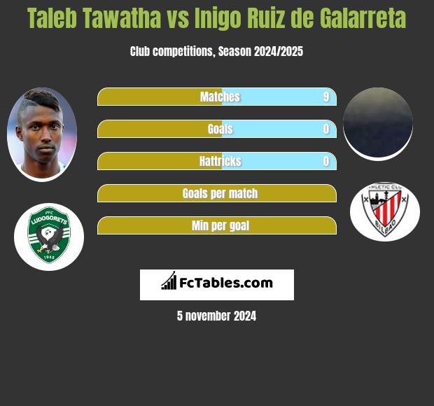 Taleb Tawatha vs Inigo Ruiz de Galarreta h2h player stats