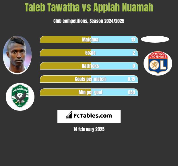 Taleb Tawatha vs Appiah Nuamah h2h player stats