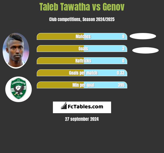 Taleb Tawatha vs Genov h2h player stats