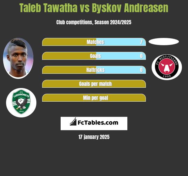 Taleb Tawatha vs Byskov Andreasen h2h player stats