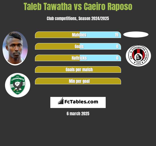 Taleb Tawatha vs Caeiro Raposo h2h player stats