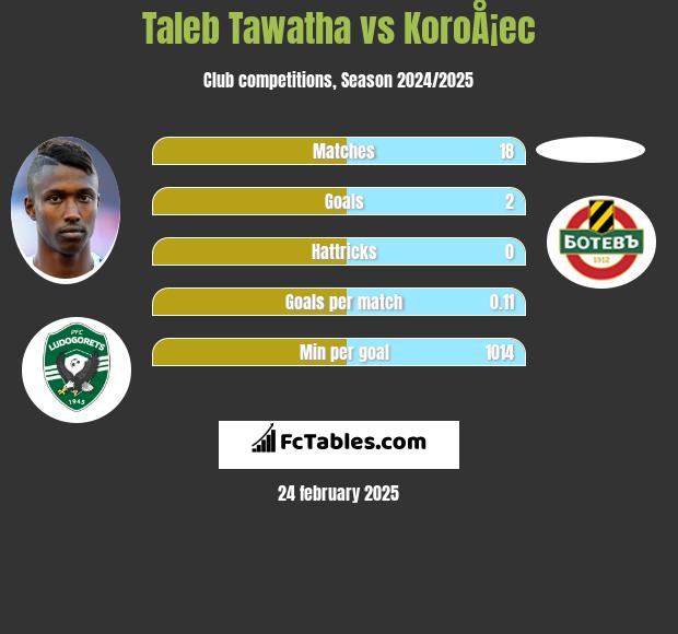 Taleb Tawatha vs KoroÅ¡ec h2h player stats