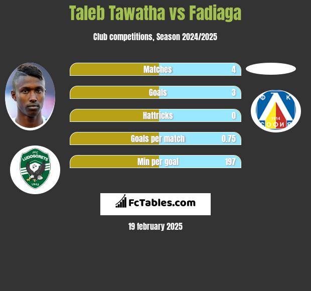 Taleb Tawatha vs Fadiaga h2h player stats