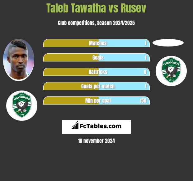 Taleb Tawatha vs Rusev h2h player stats