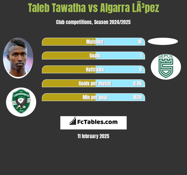 Taleb Tawatha vs Algarra LÃ³pez h2h player stats