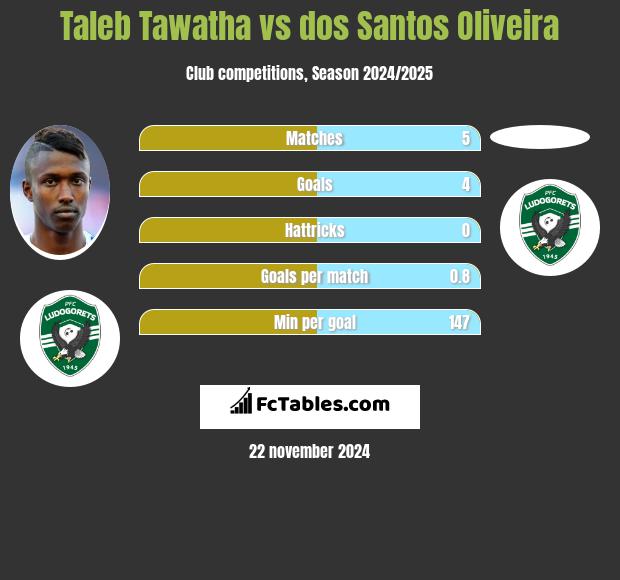 Taleb Tawatha vs dos Santos Oliveira h2h player stats