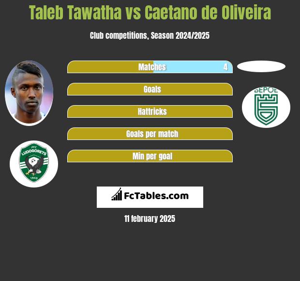 Taleb Tawatha vs Caetano de Oliveira h2h player stats