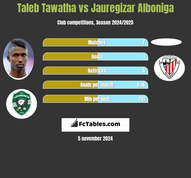 Taleb Tawatha vs Jauregizar Alboniga h2h player stats