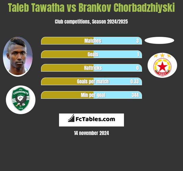 Taleb Tawatha vs Brankov Chorbadzhiyski h2h player stats