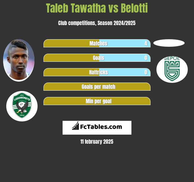 Taleb Tawatha vs Belotti h2h player stats