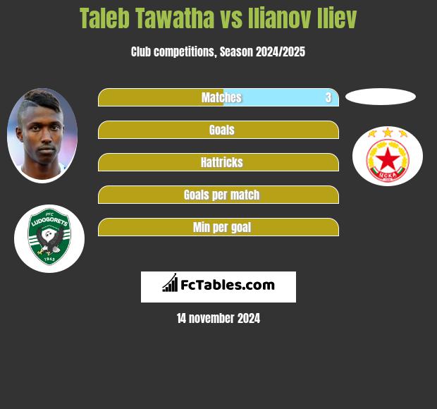 Taleb Tawatha vs Ilianov Iliev h2h player stats