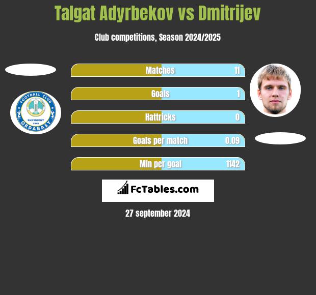 Talgat Adyrbekov vs Dmitrijev h2h player stats