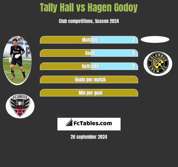 Tally Hall vs Hagen Godoy h2h player stats