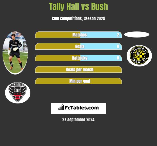 Tally Hall vs Bush h2h player stats