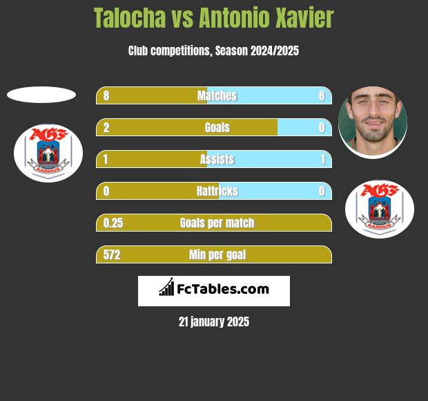 Talocha vs Antonio Xavier h2h player stats