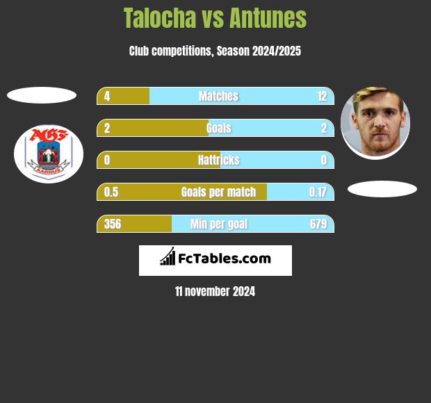 Talocha vs Antunes h2h player stats