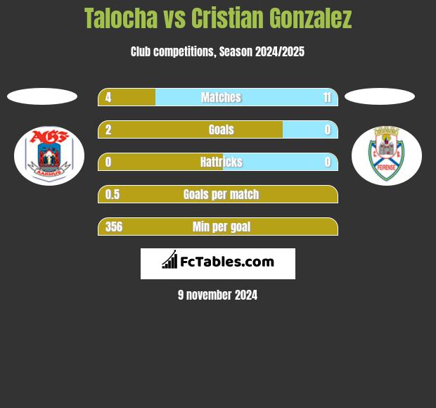 Talocha vs Cristian Gonzalez h2h player stats