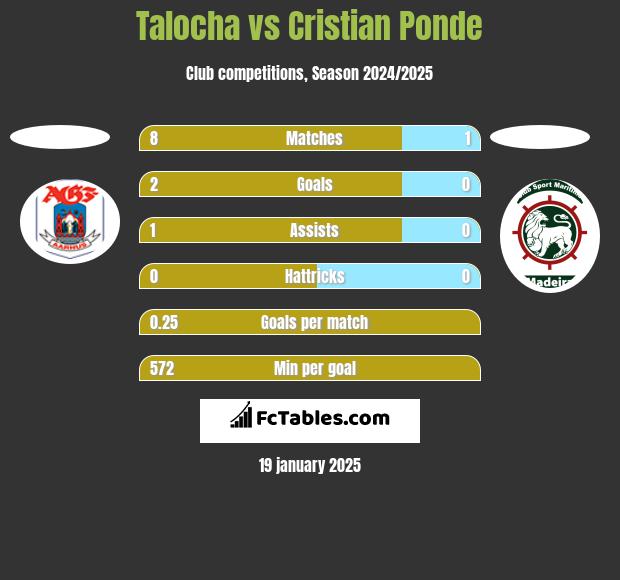 Talocha vs Cristian Ponde h2h player stats