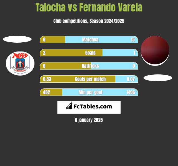 Talocha vs Fernando Varela h2h player stats