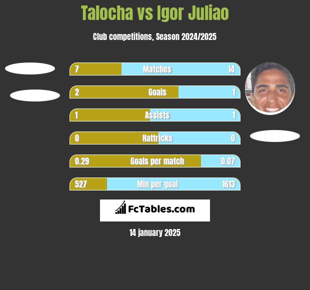 Talocha vs Igor Juliao h2h player stats