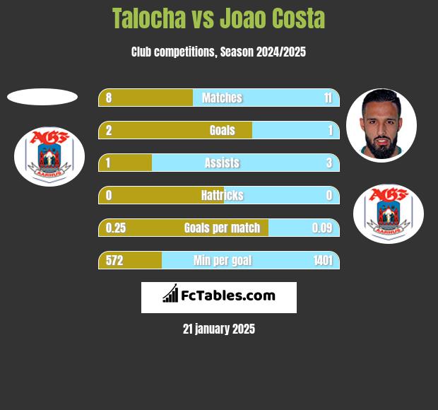 Talocha vs Joao Costa h2h player stats