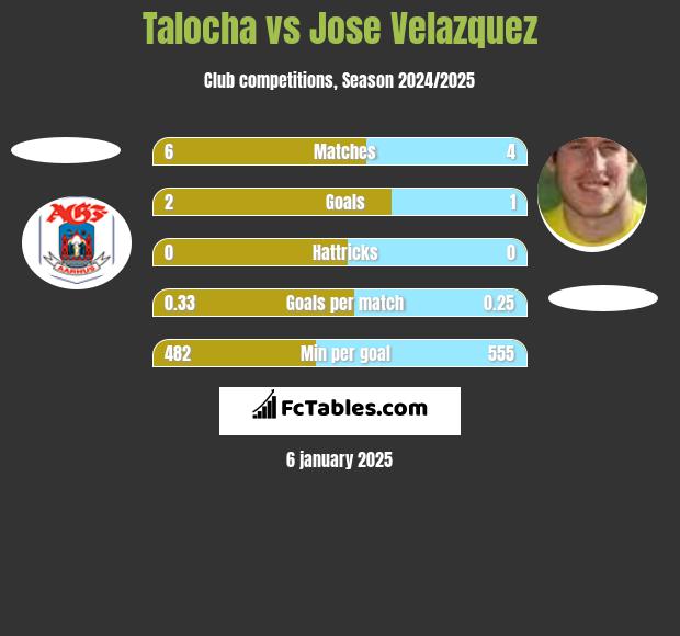 Talocha vs Jose Velazquez h2h player stats