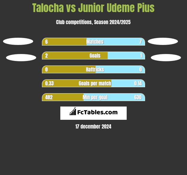 Talocha vs Junior Udeme Pius h2h player stats