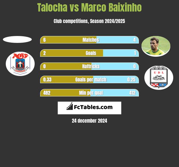 Talocha vs Marco Baixinho h2h player stats