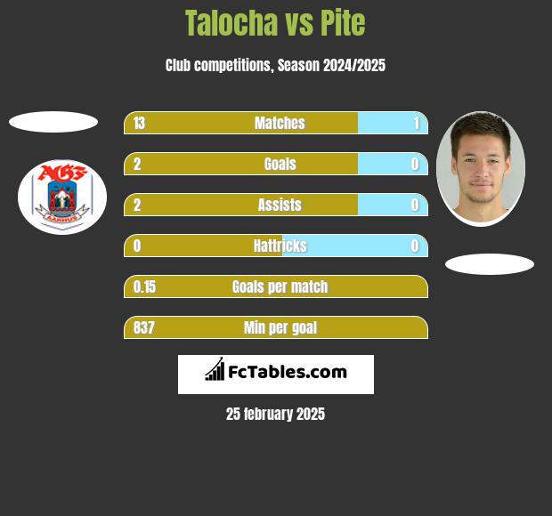 Talocha vs Pite h2h player stats