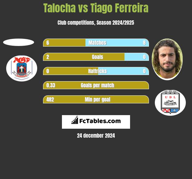 Talocha vs Tiago Ferreira h2h player stats