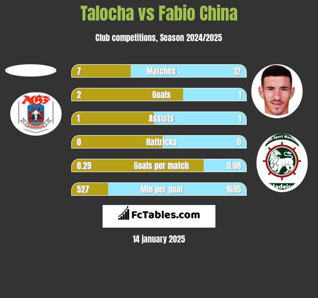 Talocha vs Fabio China h2h player stats