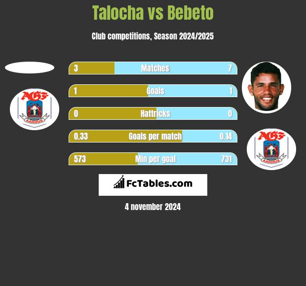 Talocha vs Bebeto h2h player stats