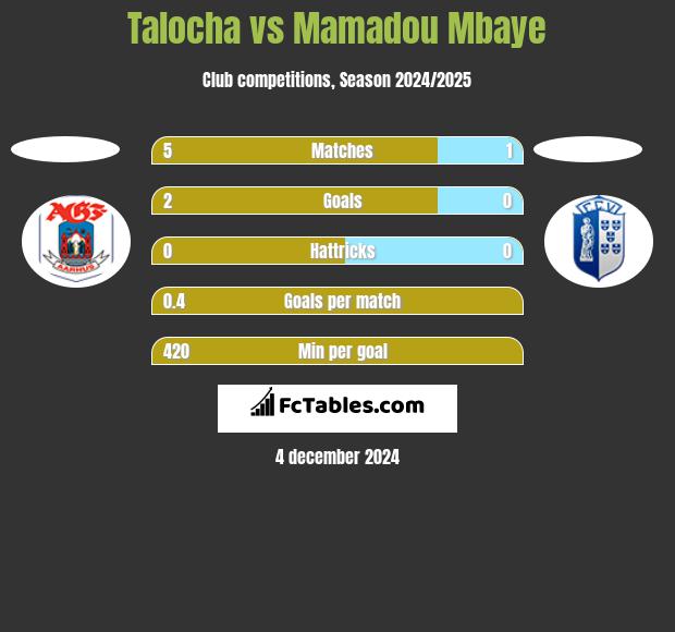 Talocha vs Mamadou Mbaye h2h player stats